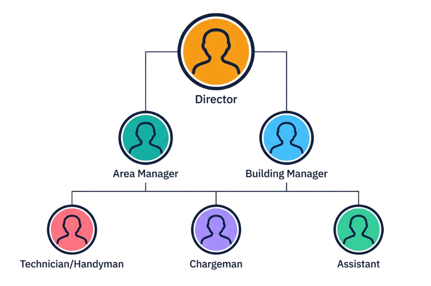 Org chart from Director down to Area Manager, Building Manager, Technician/Handyman, Chargeman, and Assistant