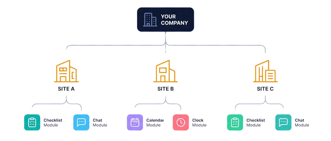 Diagram: your company at the top, branching into Sites, each Site branching into its modules